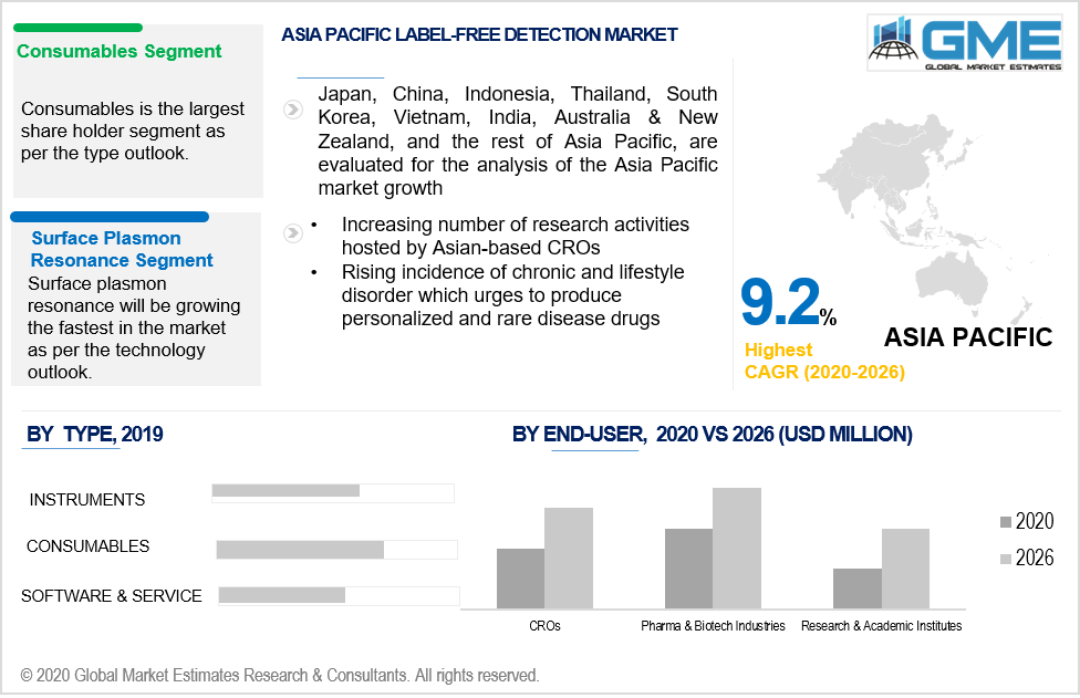 asia pacific label free detection market